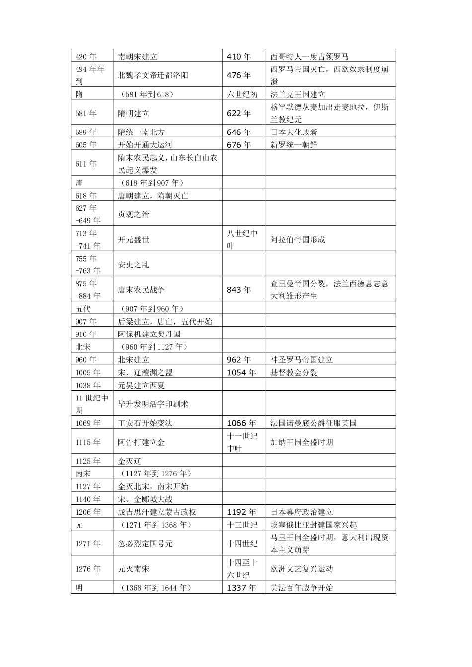 中国及世界历史重大事件时间表_第3页