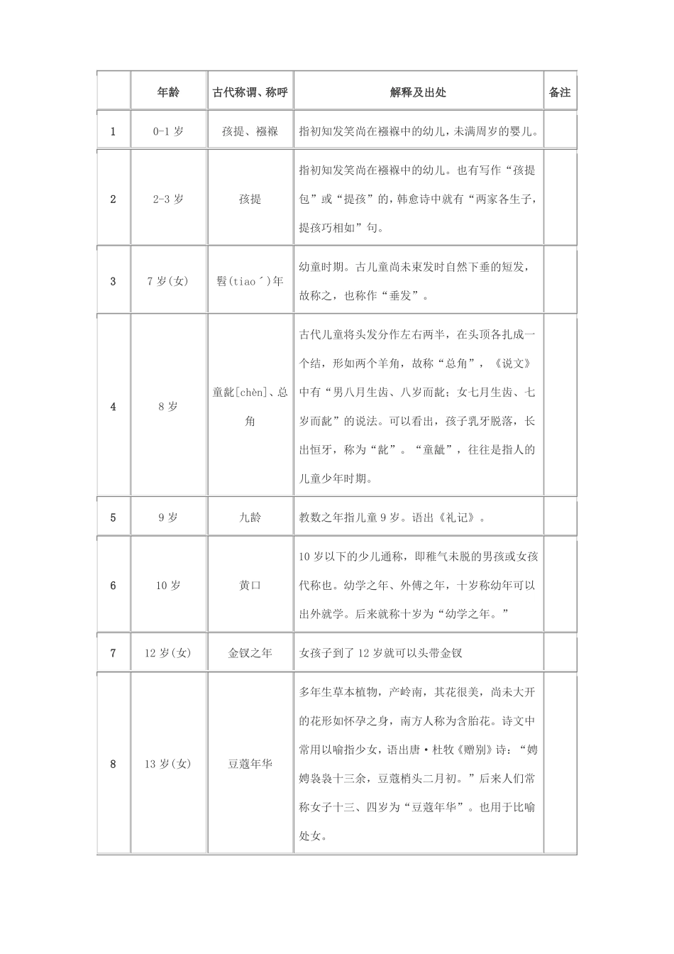 中国古代年龄称谓_第1页