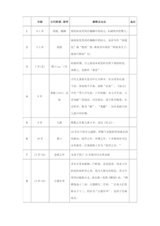 中国古代年龄称谓