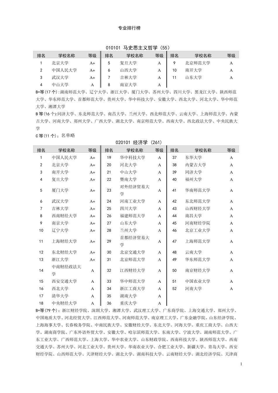 中国大学专业排名_第1页