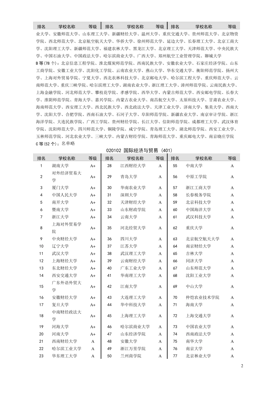 中国大学专业排名_第2页
