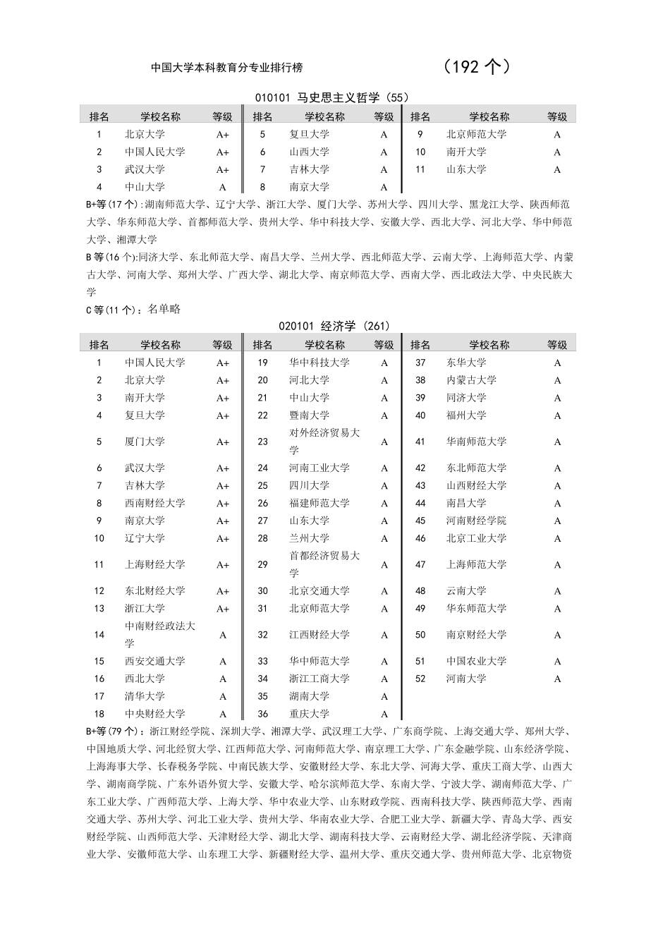 中国大学专业排名最新版_第1页