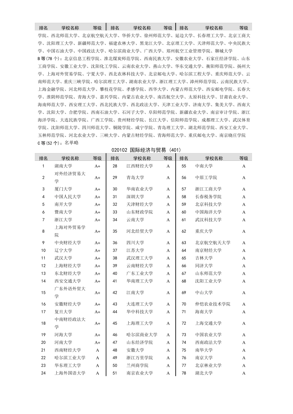中国大学专业排名最新版_第2页