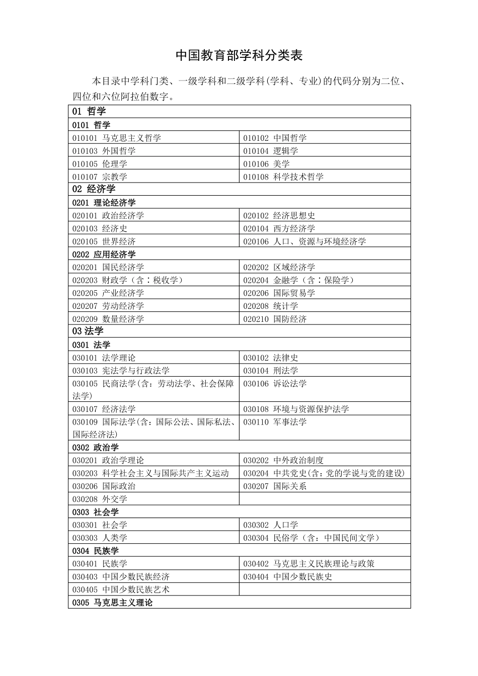 中国教育部学科分类表_第1页