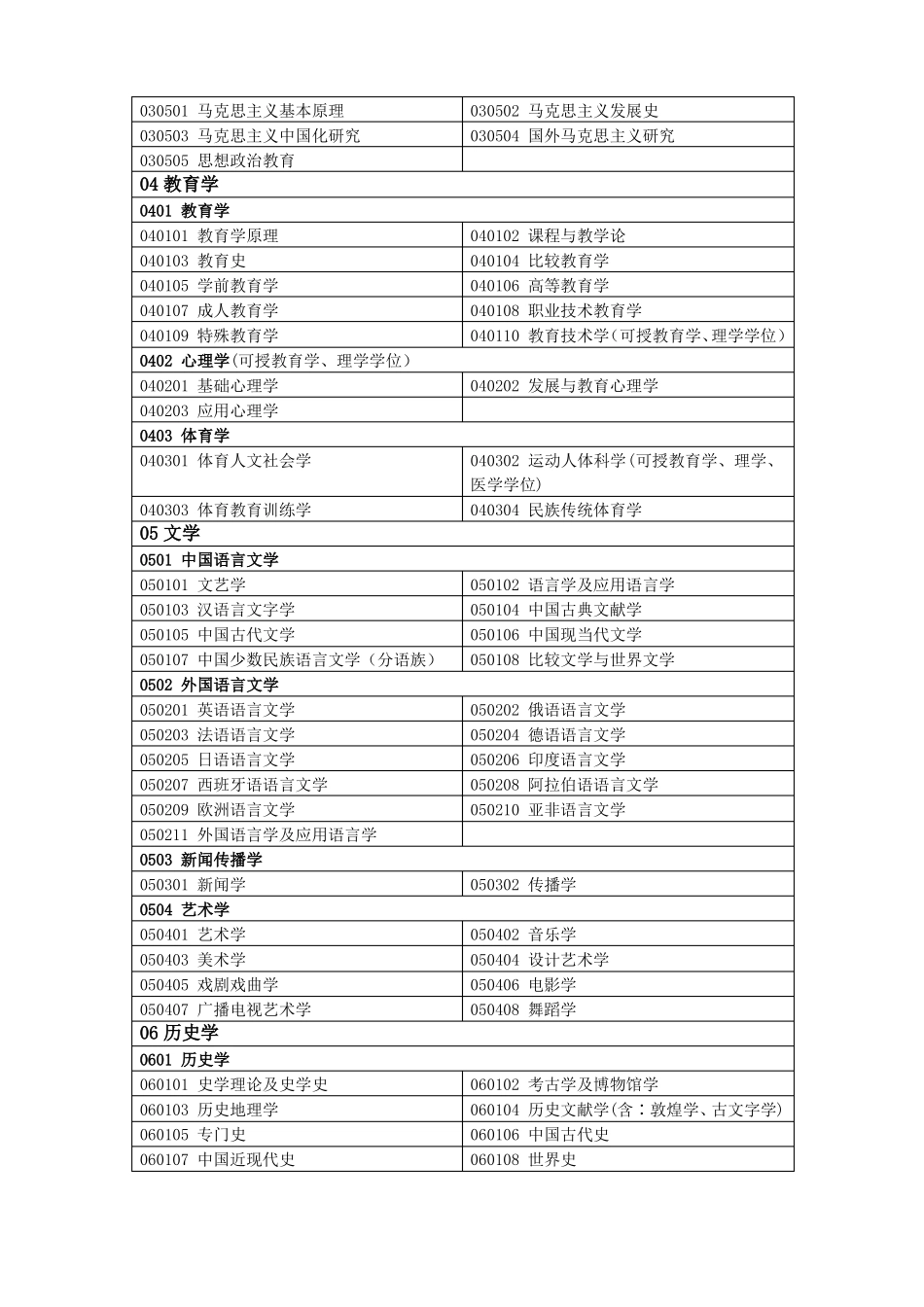 中国教育部学科分类表_第2页