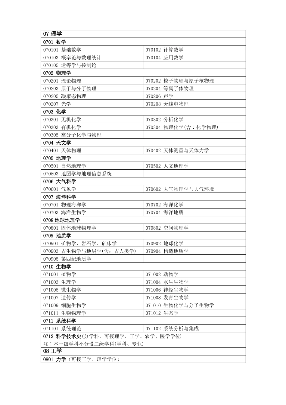 中国教育部学科分类表_第3页
