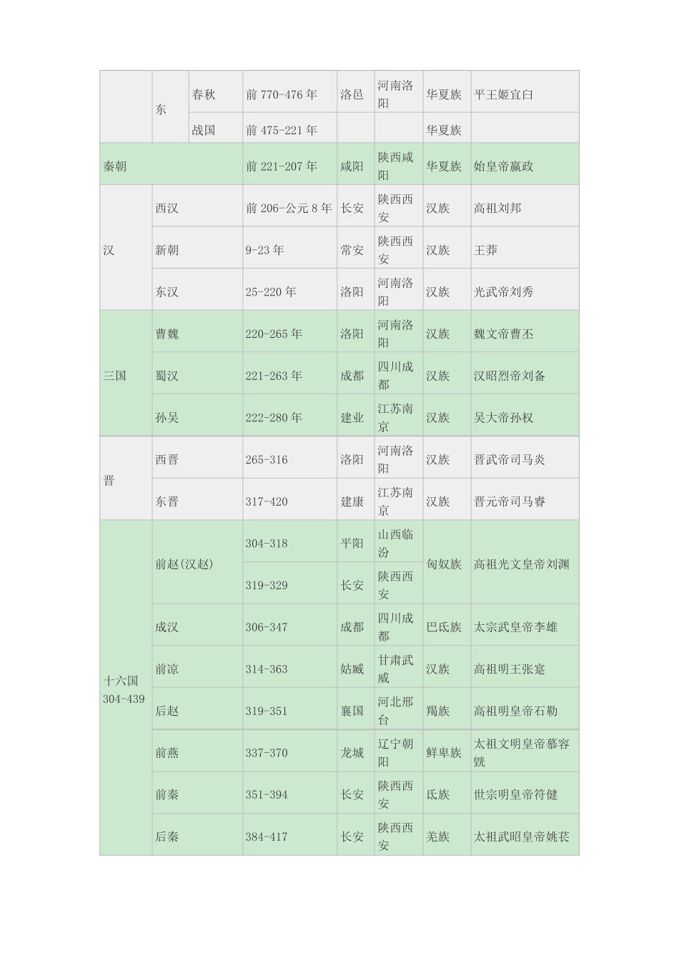 中国朝代顺序表_第2页