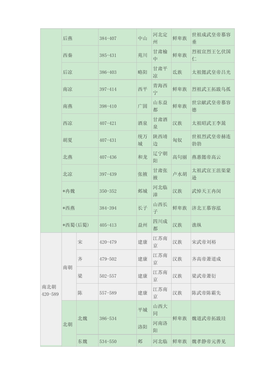 中国朝代顺序表_第3页