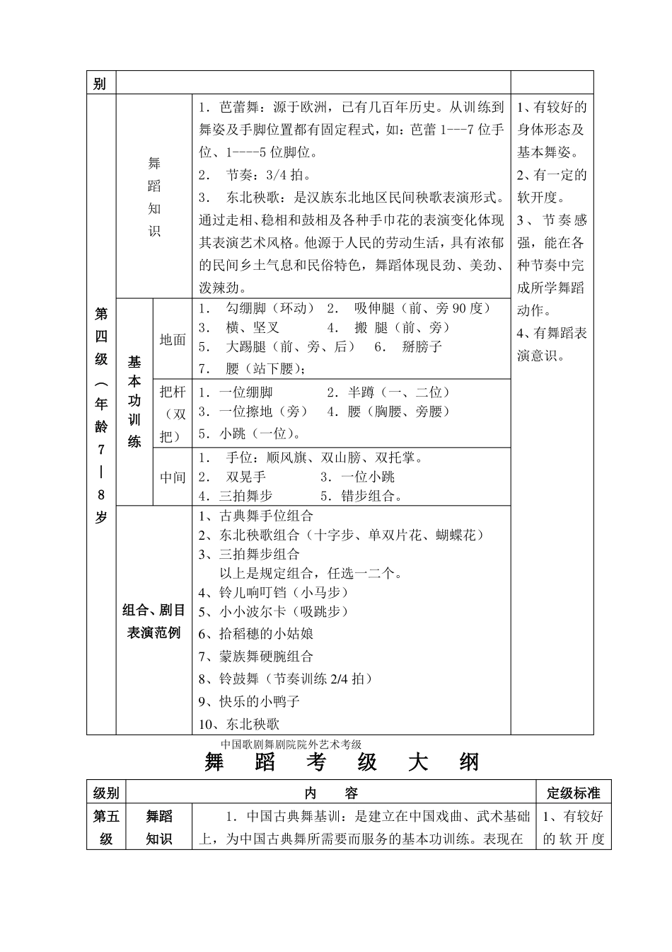 中国歌剧舞剧院舞蹈考级大纲_第3页