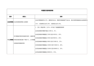 中国现行税种税率表2018718