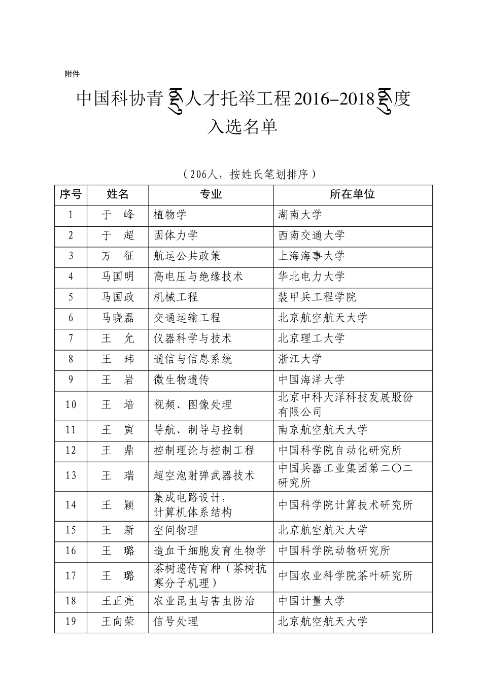 中国科协青年人才托举工程2012018年入选名单_第1页