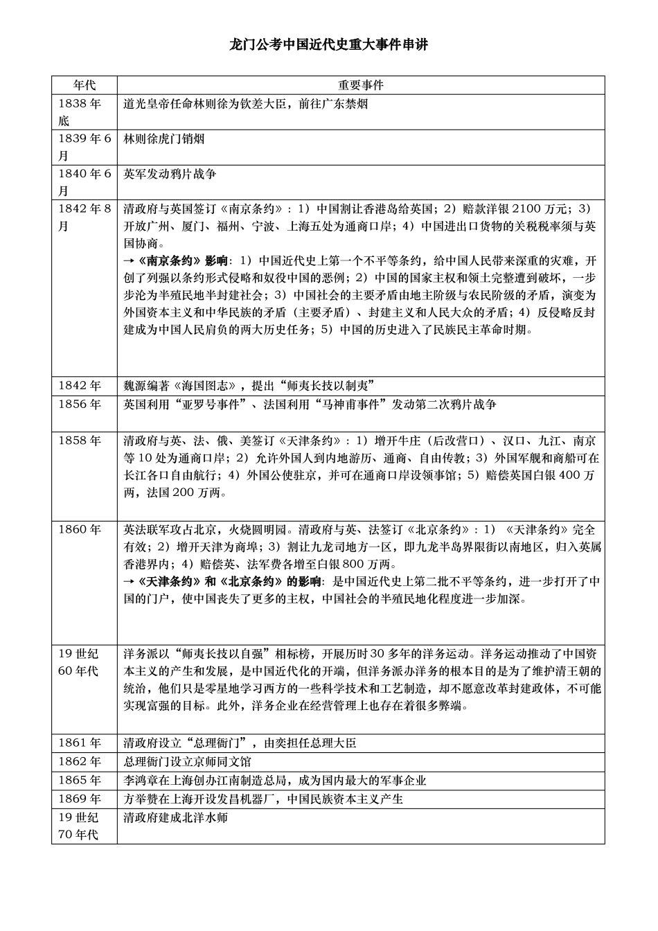 中国近代史精简整理版_第1页