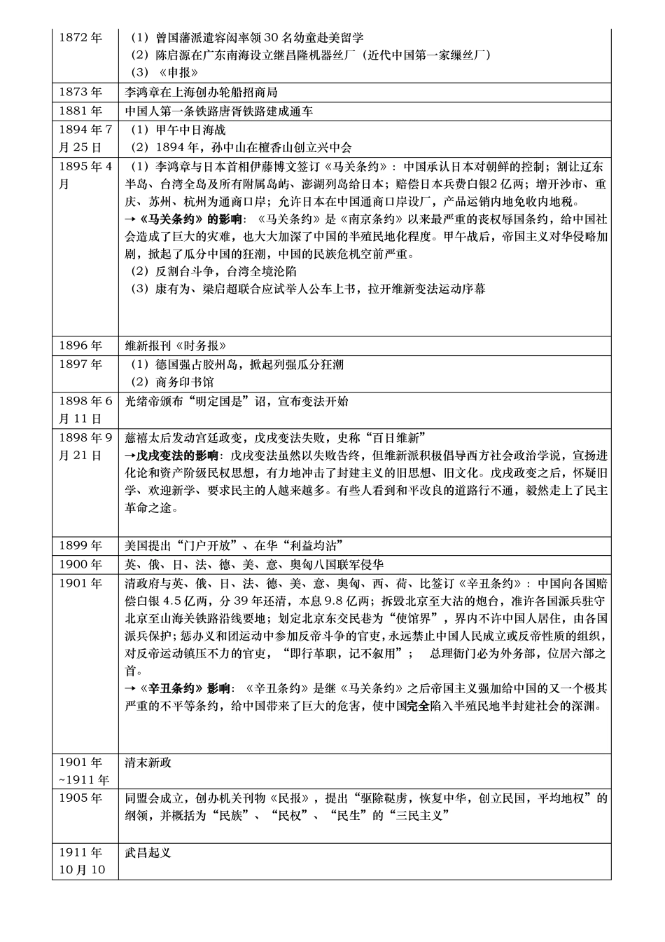 中国近代史精简整理版_第2页