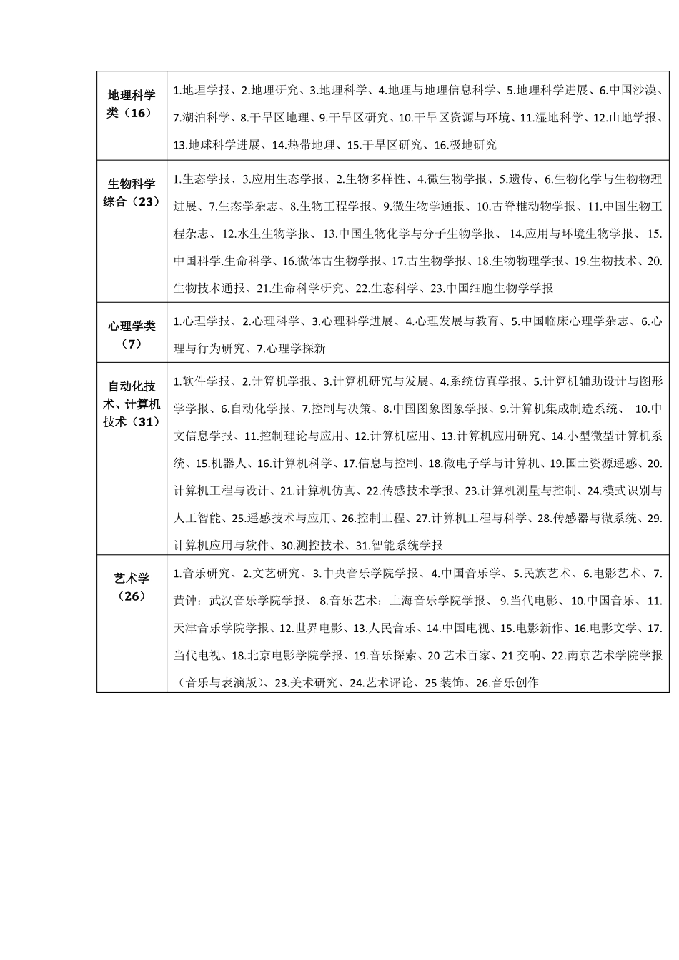 中学中小学各科核心期刊名录_第3页