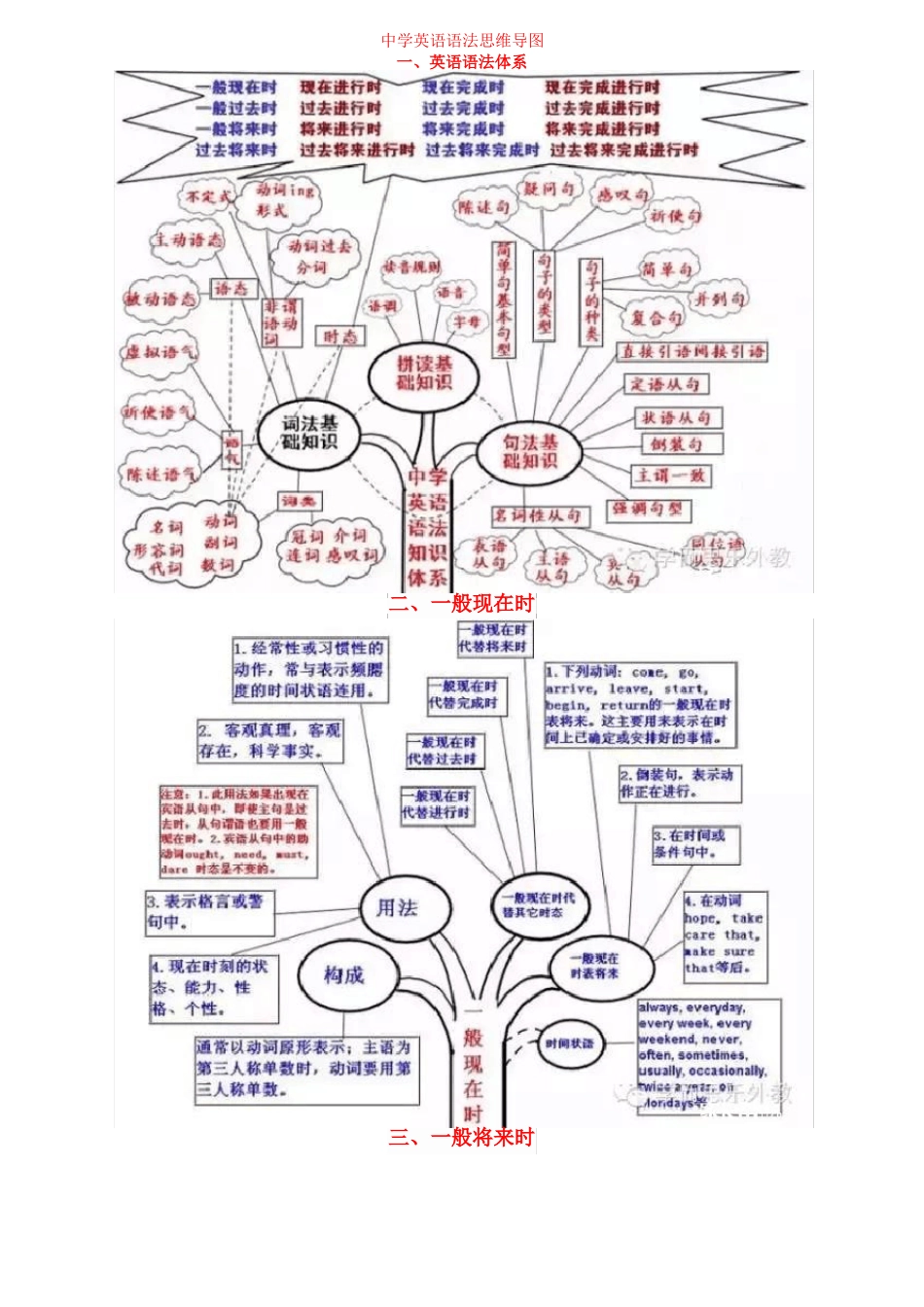 中学英语语法思维导图_第1页