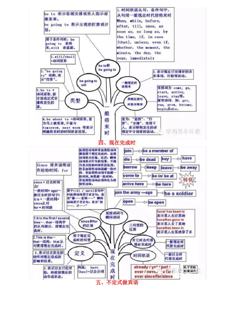 中学英语语法思维导图_第2页
