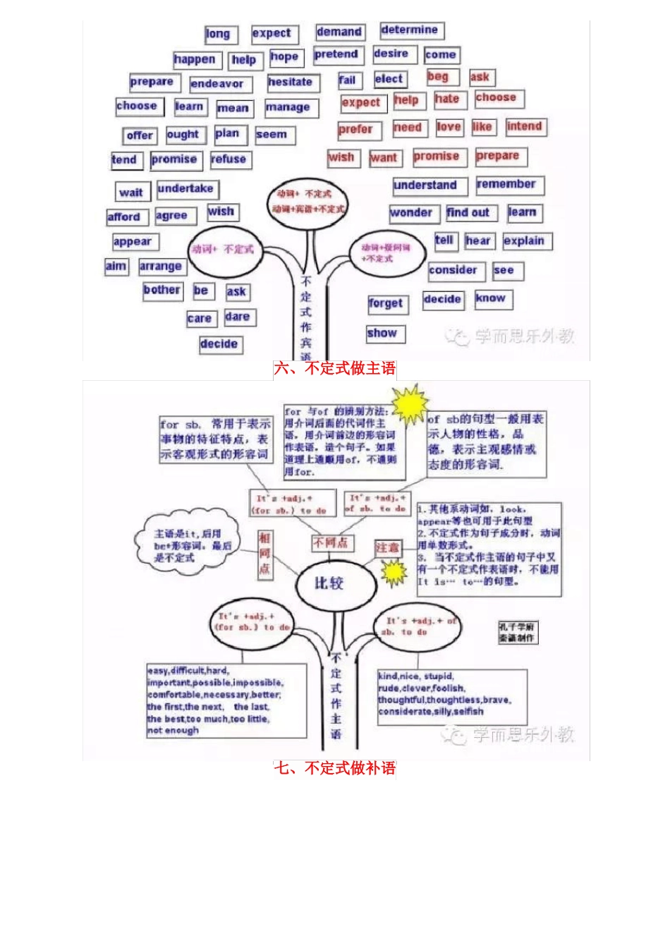 中学英语语法思维导图_第3页