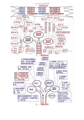 中学英语语法思维导图
