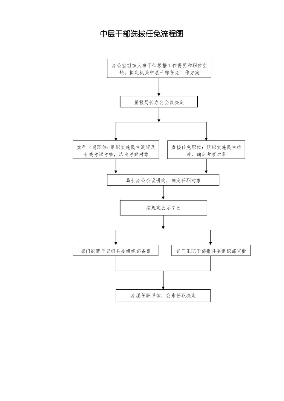 中层干部选拔任免流程图_第2页