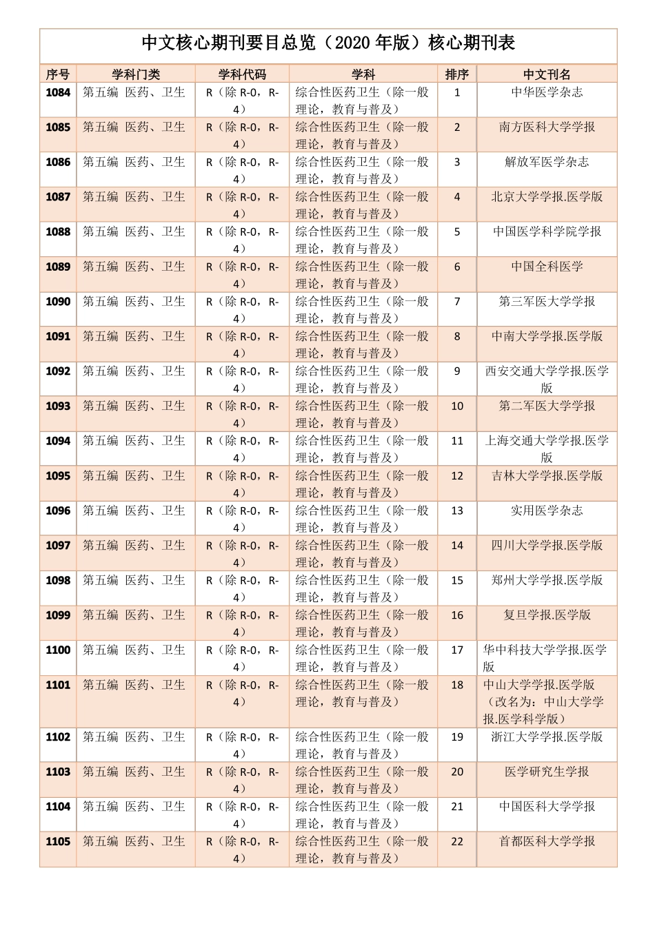 中文核心期刊2020年版期刊表-最新北图期刊目录-医药、卫生篇_第1页
