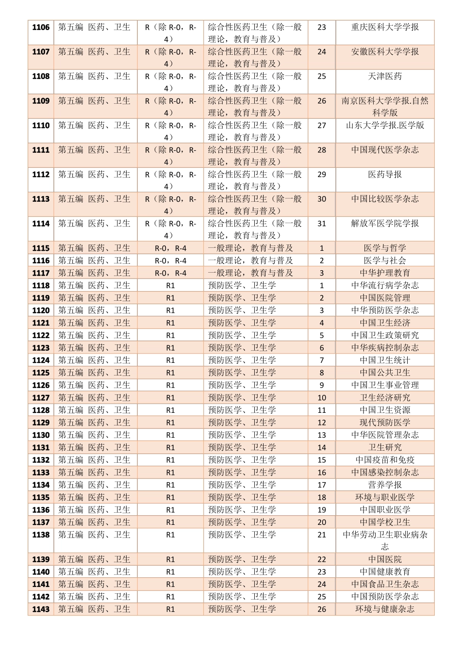 中文核心期刊2020年版期刊表-最新北图期刊目录-医药、卫生篇_第2页