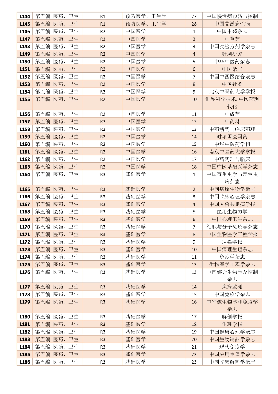 中文核心期刊2020年版期刊表-最新北图期刊目录-医药、卫生篇_第3页