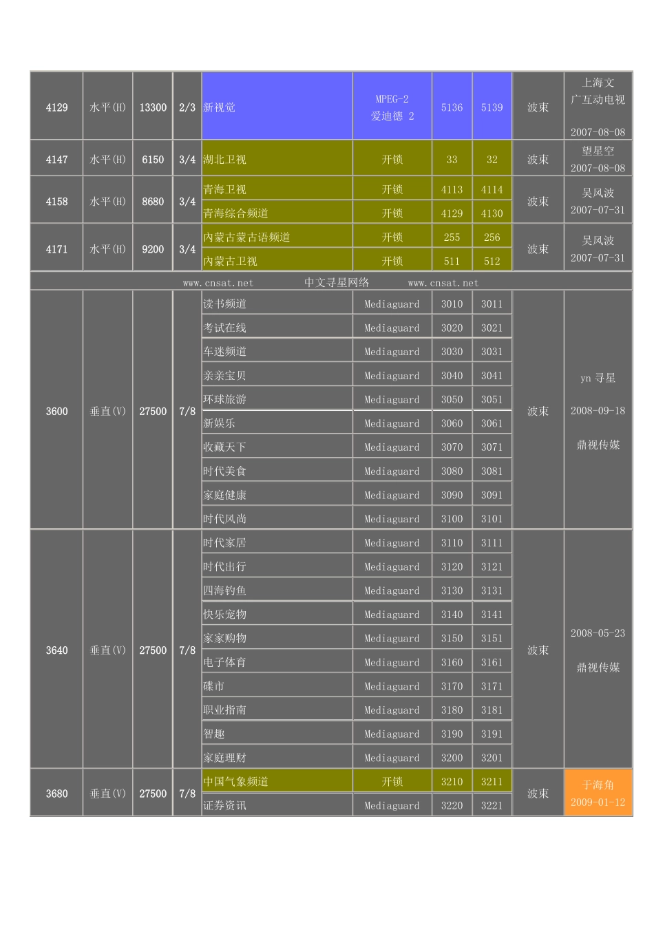 中星6B电视参数_第3页
