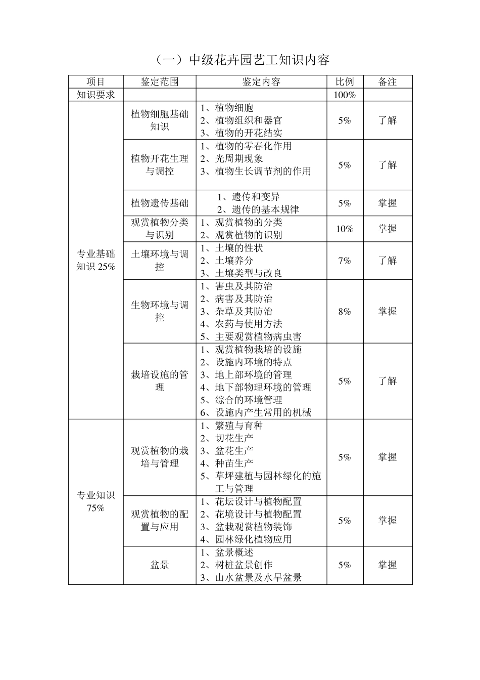 中级花卉园艺工考试题及答案_第2页