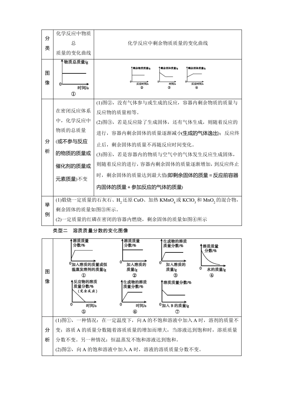 中考化学专题一坐标图像题_第3页