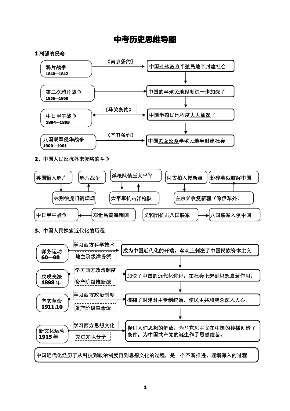 中考历史思维导图_第1页