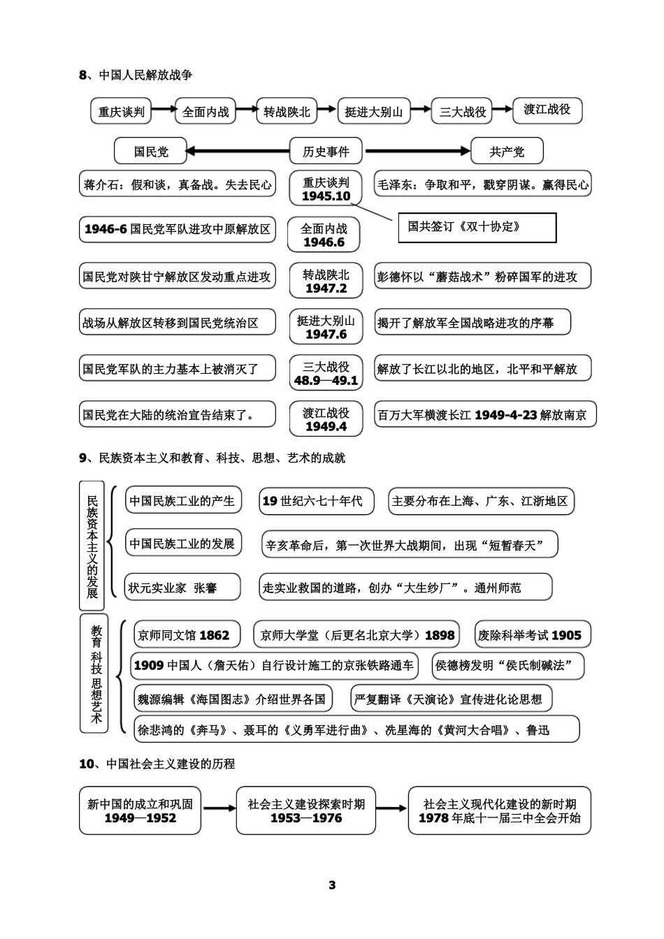 中考历史思维导图_第3页