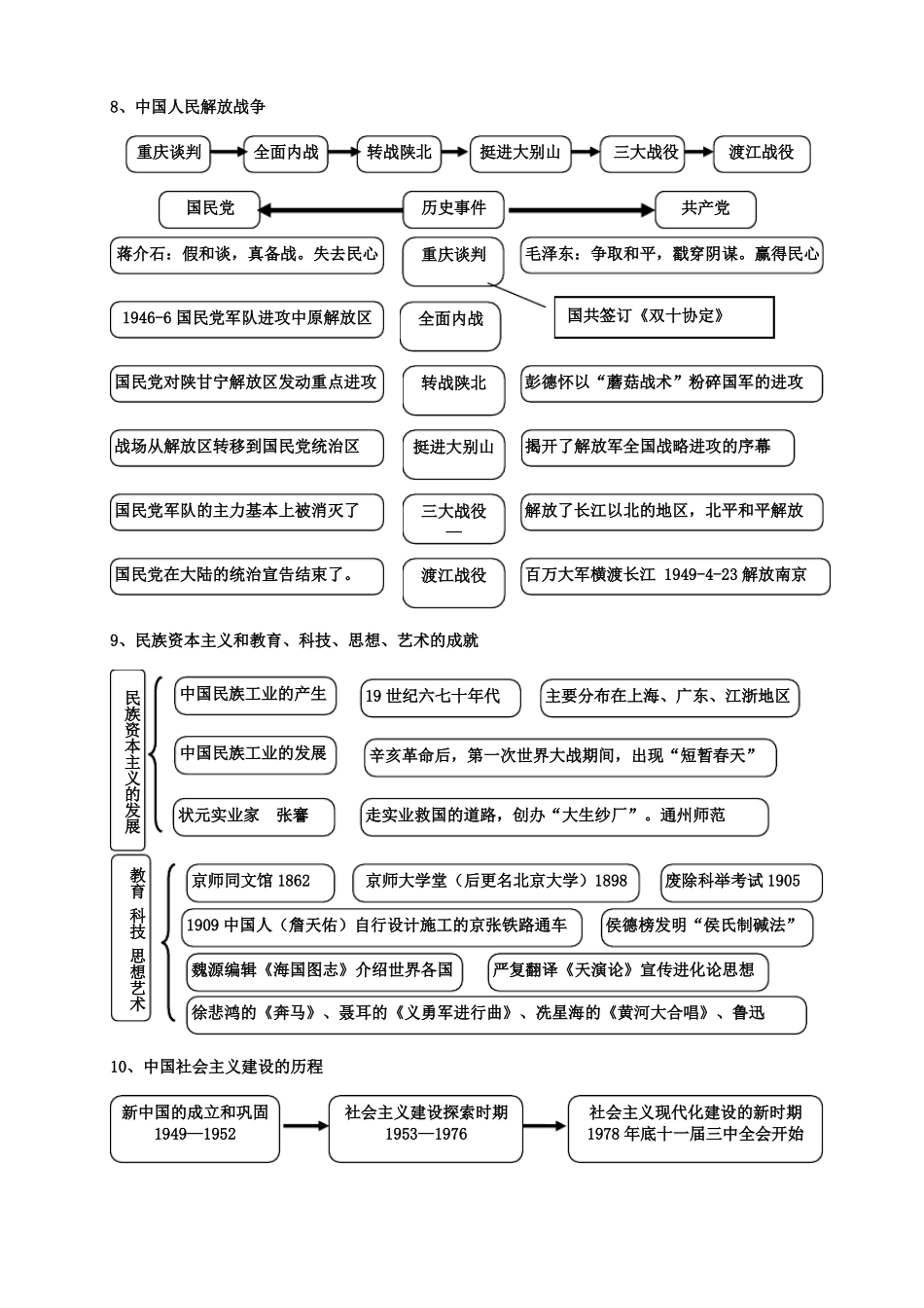 中考历史思维导图通用版_第3页