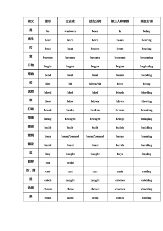 中考必考的136个动词不规则变化表