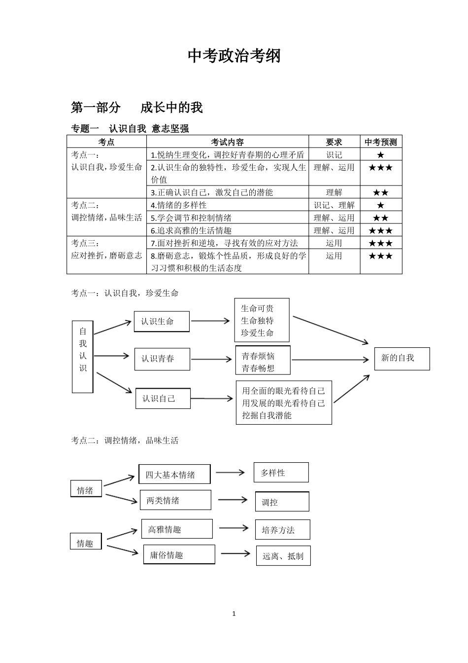 中考思想品德思维导图_第1页