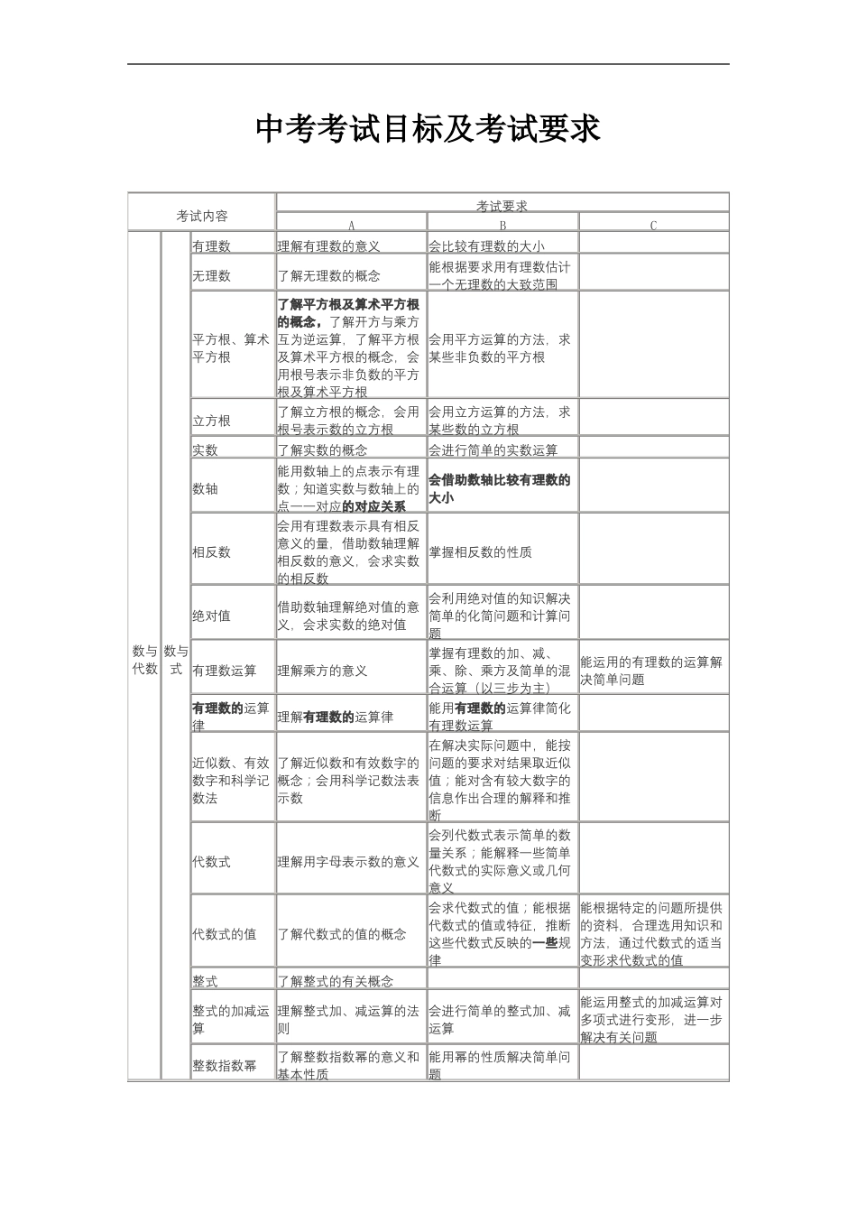 中考数学考试大纲及要求明细_第2页
