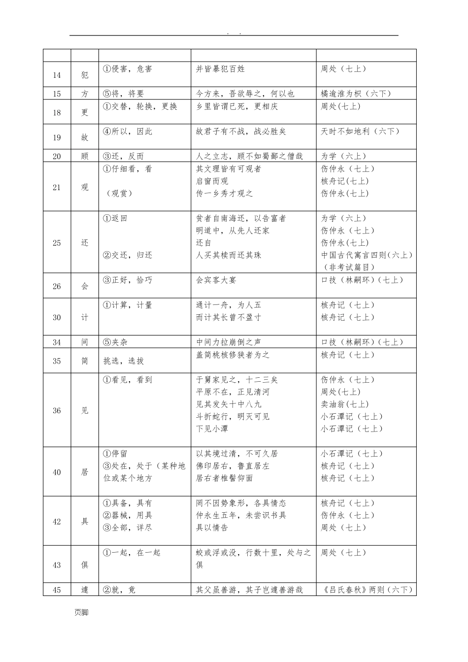 中考文言文点击150个实词和6个虚词_第2页