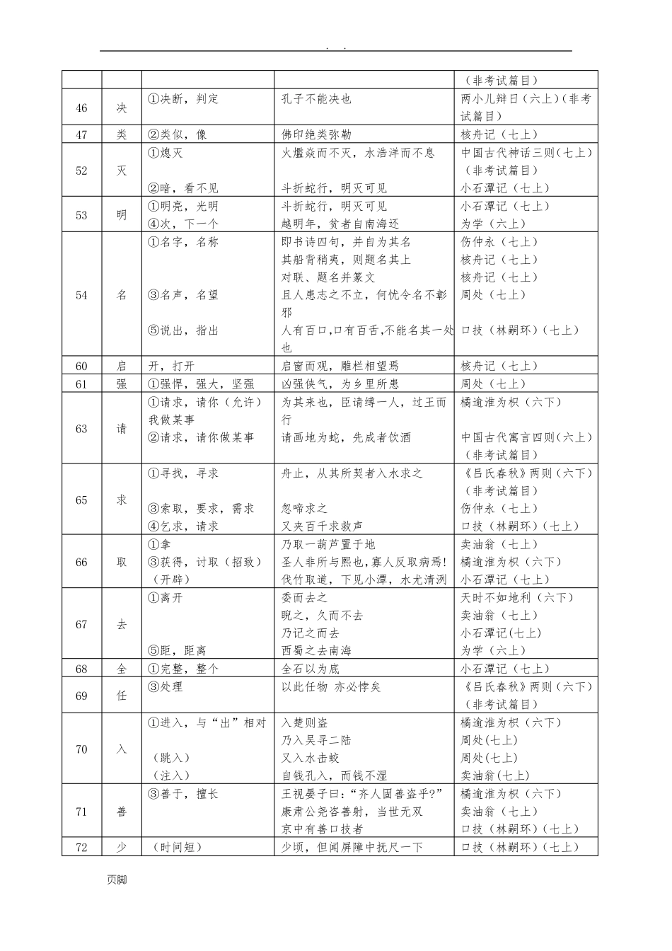 中考文言文点击150个实词和6个虚词_第3页