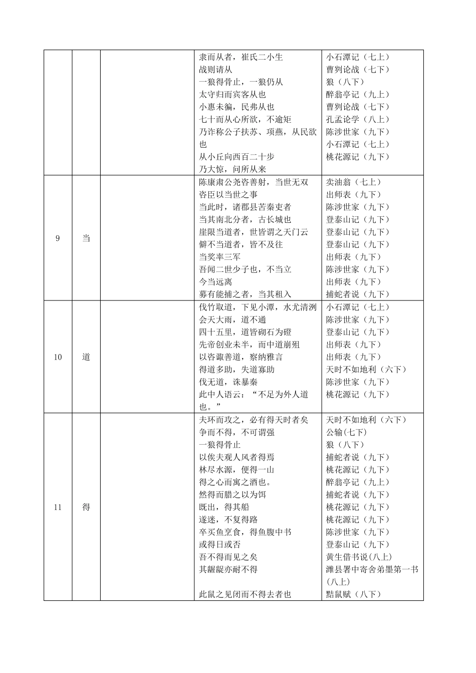 中考文言文点击150个实词填空版_第2页