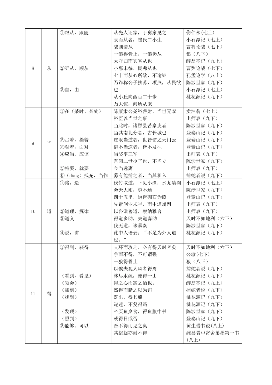 中考文言文点击150个实词电子版2017_第2页