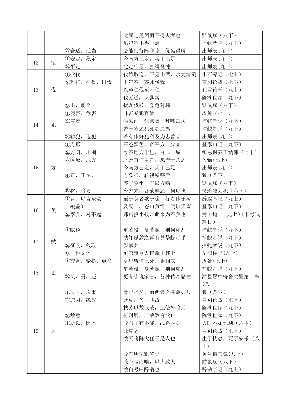 中考文言文点击150个实词电子版2017_第3页