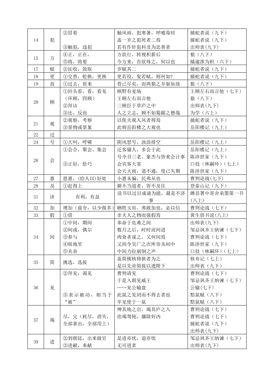 中考文言文点击150个实词电子版修改_第2页