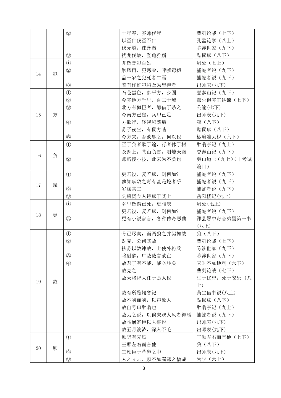 中考文言文点击150个实词电子版默写版_第3页