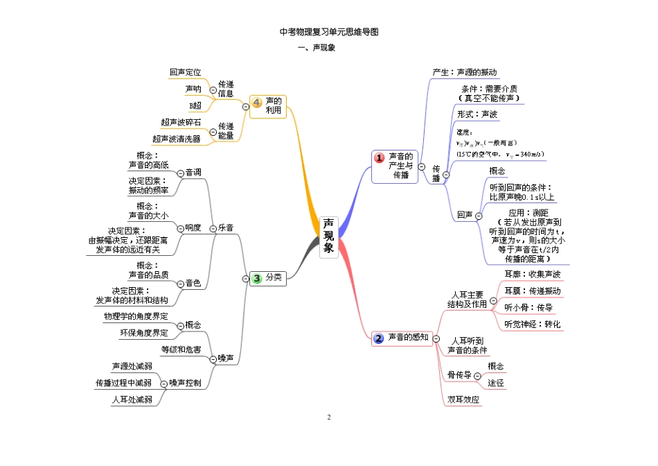 中考物理复习单元思维导图_第2页