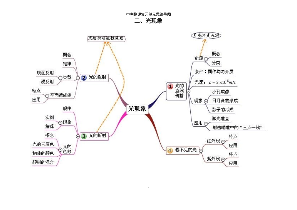 中考物理复习单元思维导图_第3页