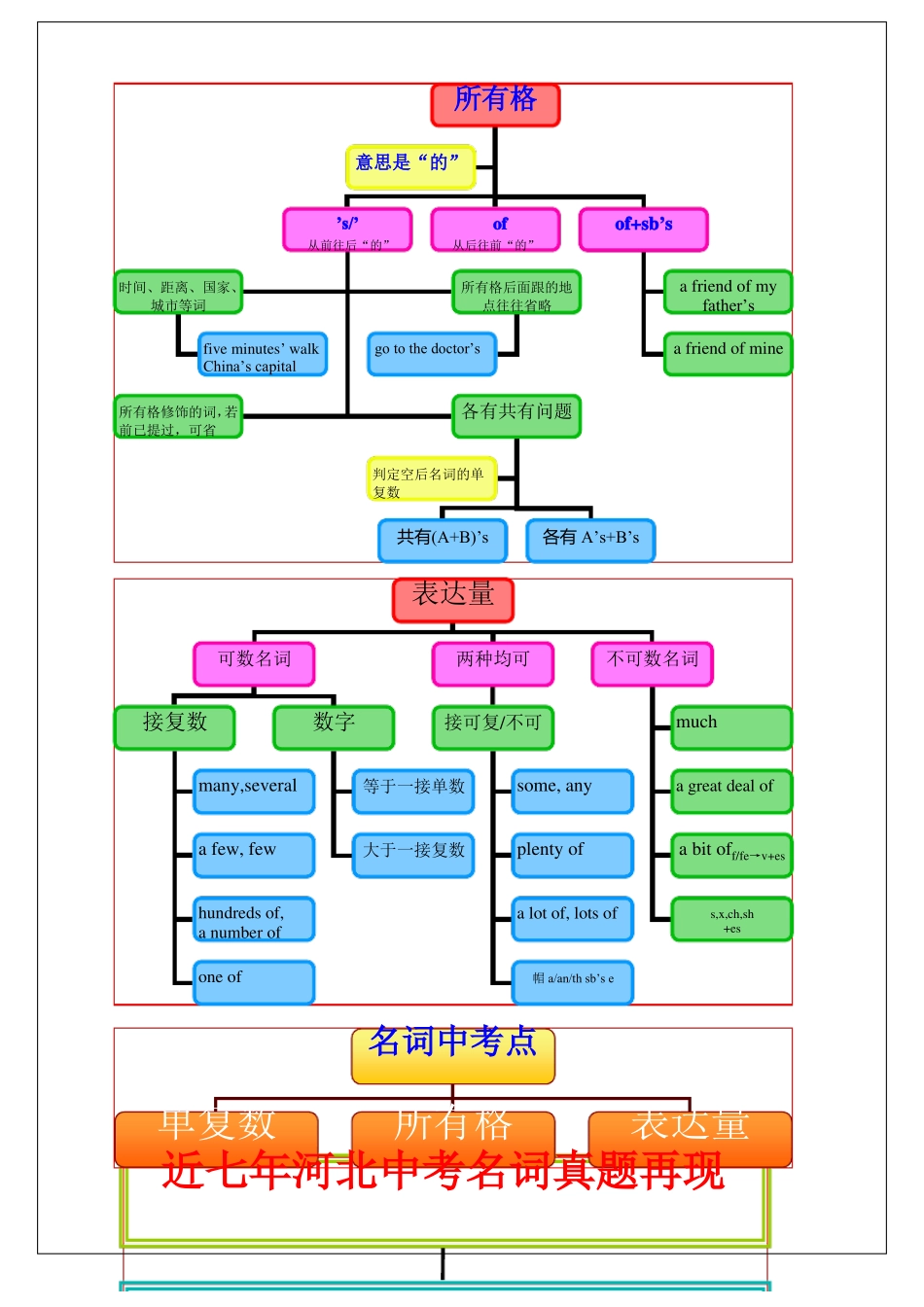 中考英语语法思维导图名词_第2页