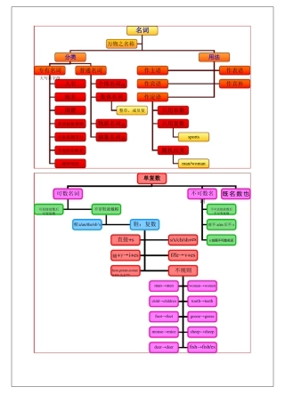 中考英语语法思维导图名词
