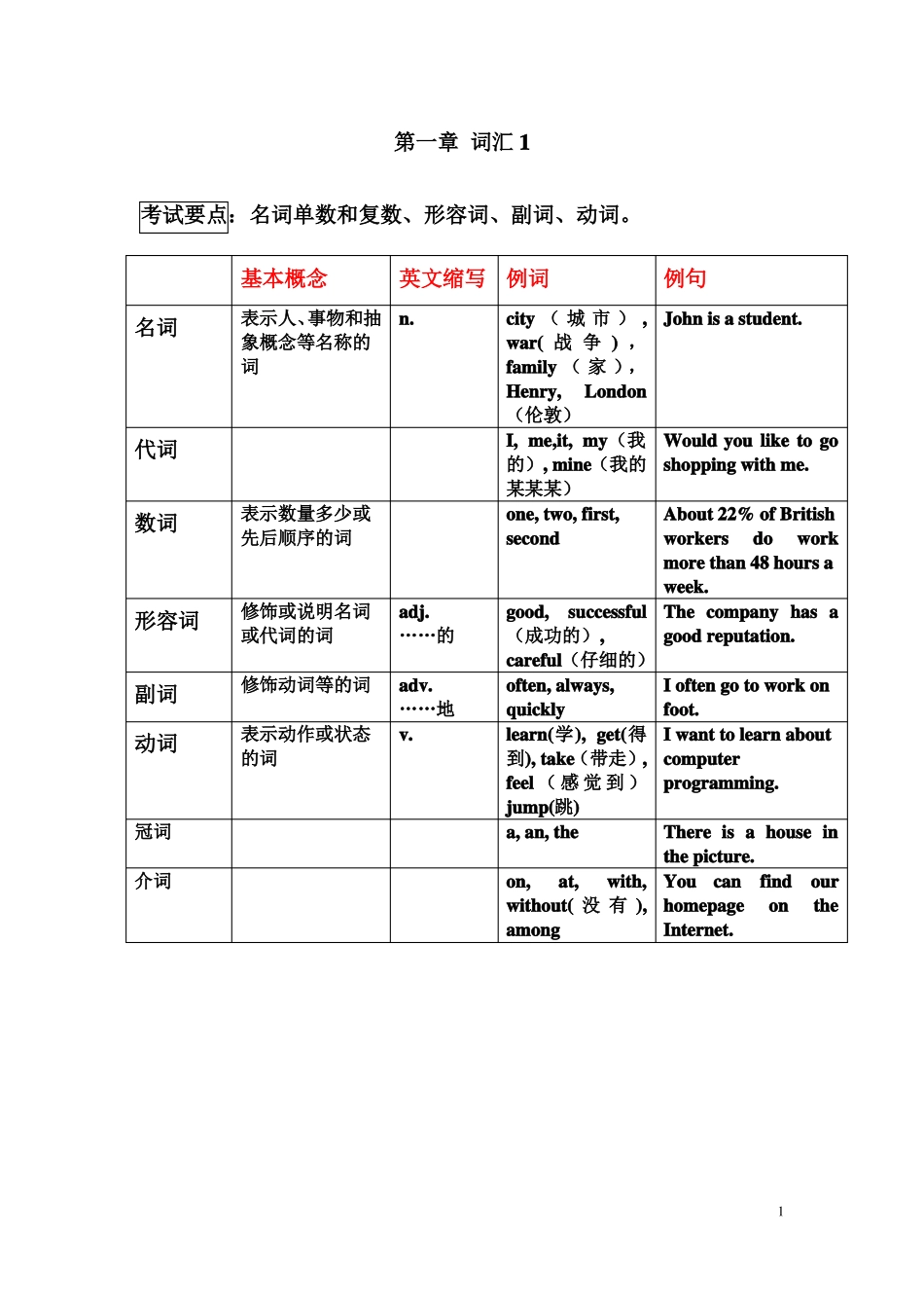 中职英语词汇_第1页