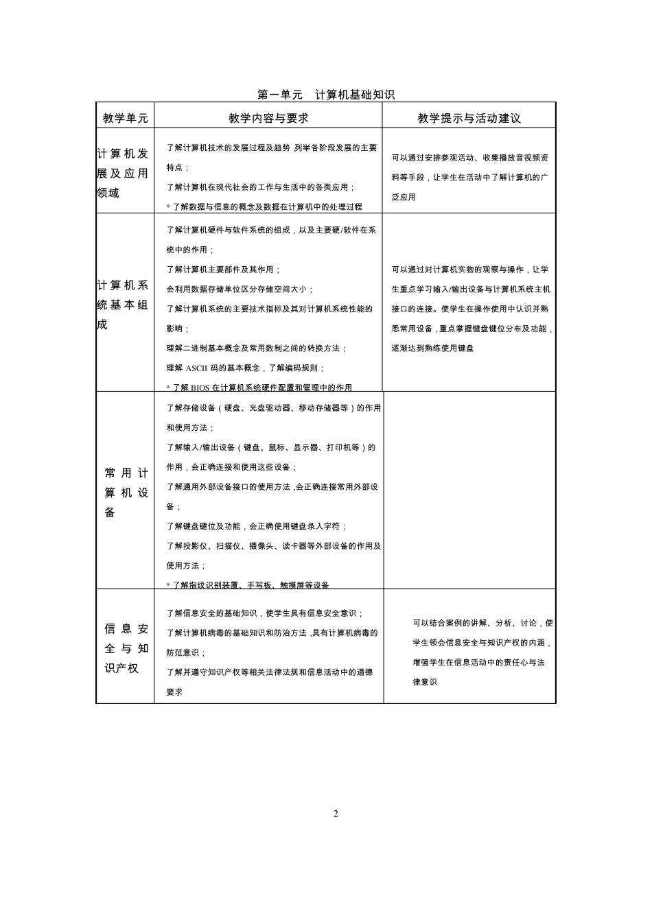 中职计算机教学大纲_第2页