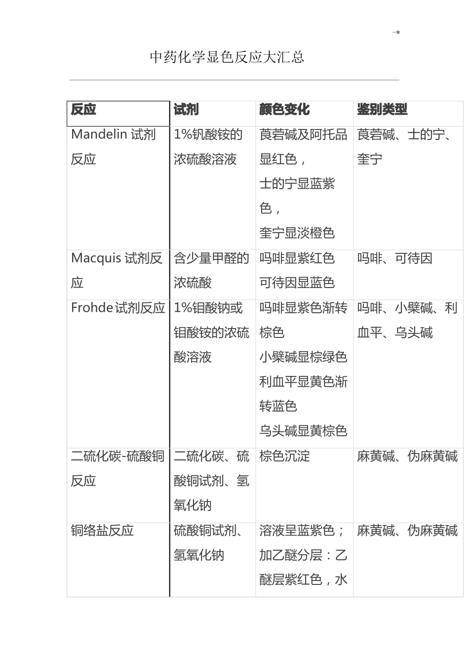 中药化学显色反应大汇总_第1页