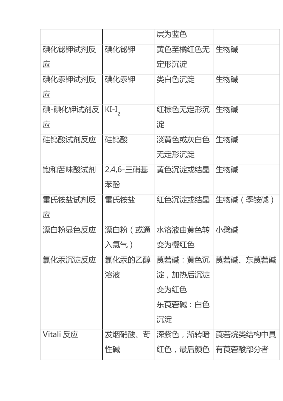 中药化学显色反应大汇总_第2页